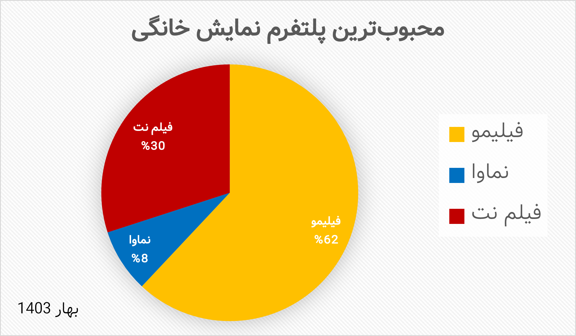 محبوب‌ترین پلتفرم نمایش خانگی در ایران کدام اند؟